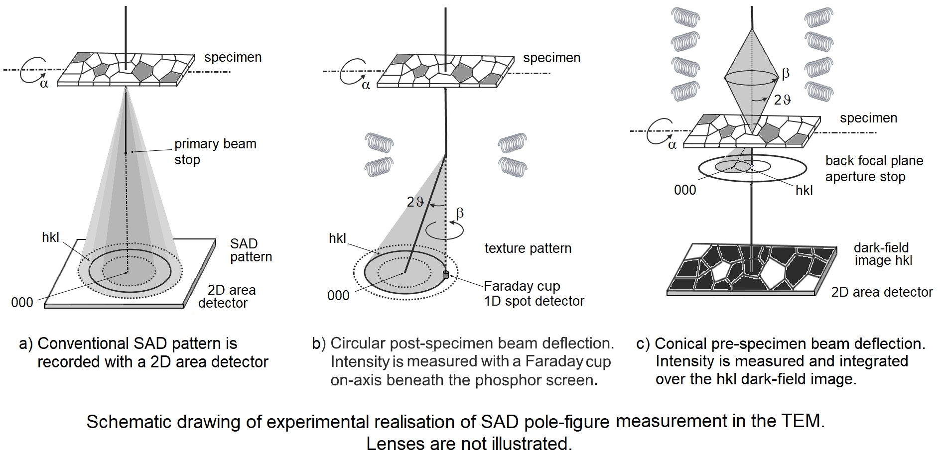The principles of SAD pole-figure measurement.